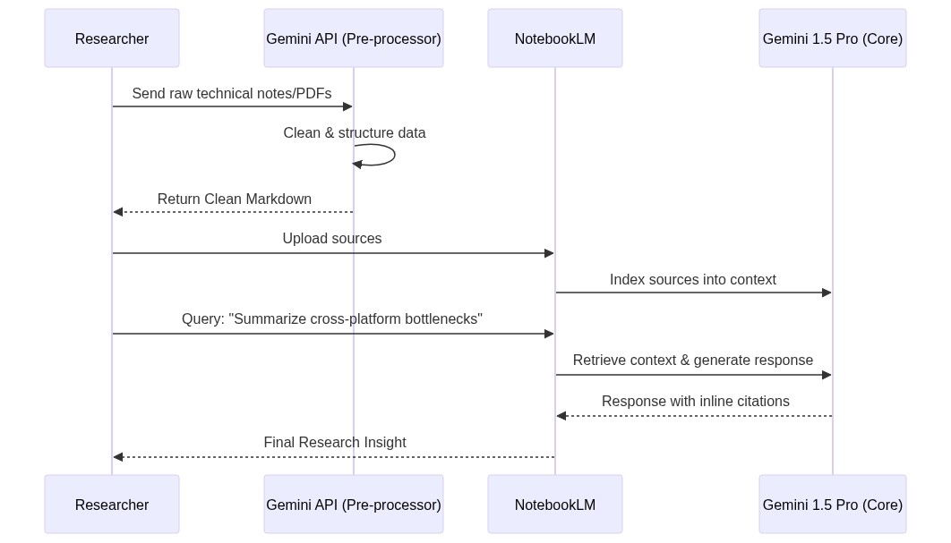 Sequence Diagram