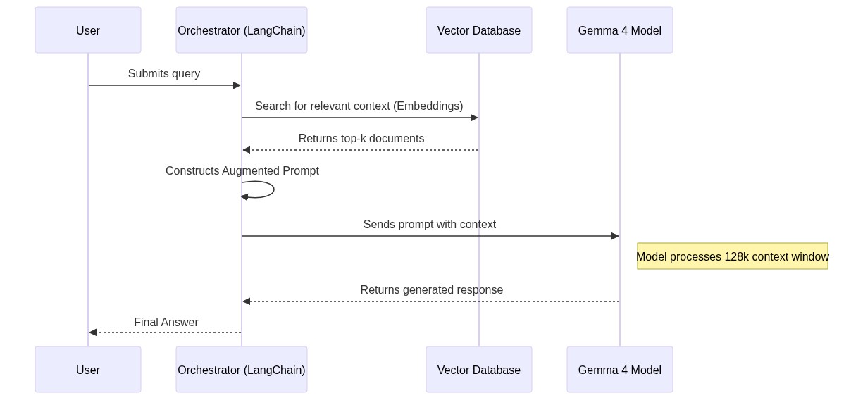 Sequence Diagram