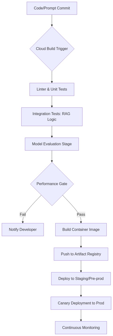 Flowchart Diagram